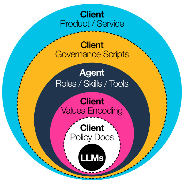 Concentric circles diagram showing governance infrastructure layers from LLMs at core through Client Policy Docs, Values Encoding, Agent Roles/Skills/Tools, Governance Scripts, to Product/Service at outermost layer
