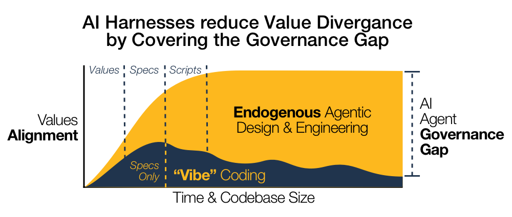 Graph titled 'AI Harnesses reduce Value Divergence by Covering the Governance Gap' showing two series over time: dark blue 'Vibe Coding' declining after Specs Only phase, yellow Endogenous Agentic Design rising steadily through Values/Specs/Scripts phases to high plateau, with dotted bracket showing AI Agent Governance Gap