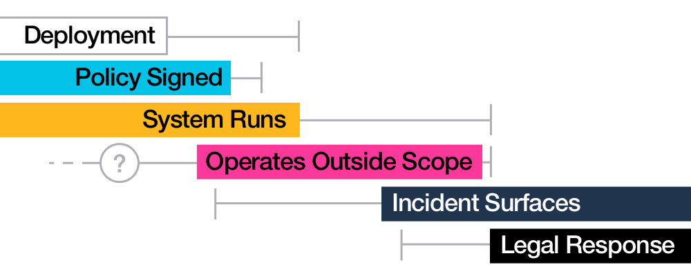 Timeline arc showing the incident pattern across industries: cascading blocks from Deployment through Policy Signed, System Runs, Operates Outside Scope (with unknown origin bracket), Incident Surfaces, to Legal Response