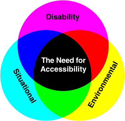 A Venn diagram with three overlapping circles labeled: "Disability", "Situational", "Environmental". At the intersection: "Need for Accessibility."